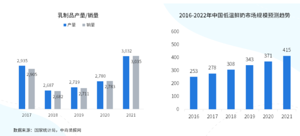 辉山鲜博士：以创新与品质引领低温鲜奶新潮流